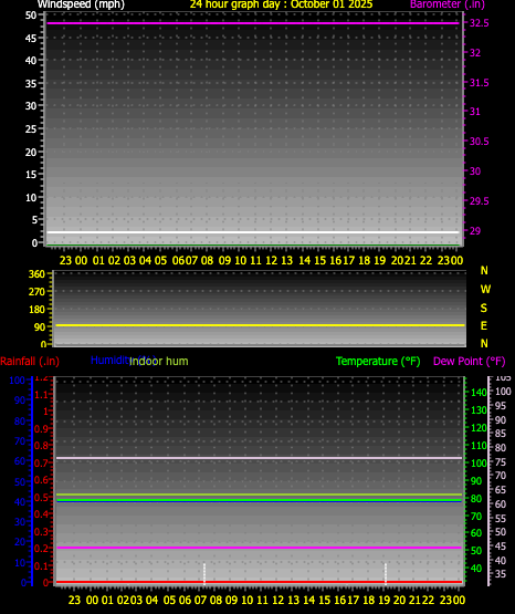 24 Hour Graph for Day 01 24 Hour Graph for Day 01