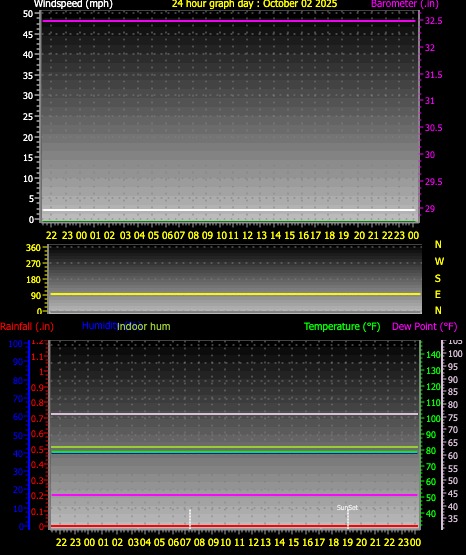 24 Hour Graph for Day 02 24 Hour Graph for Day 02