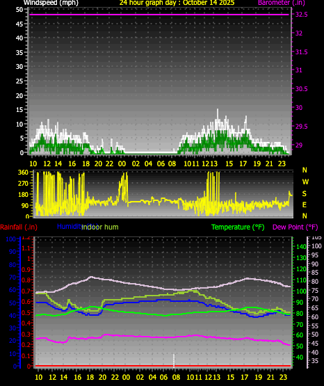 24 Hour Graph for Day 14 24 Hour Graph for Day 14