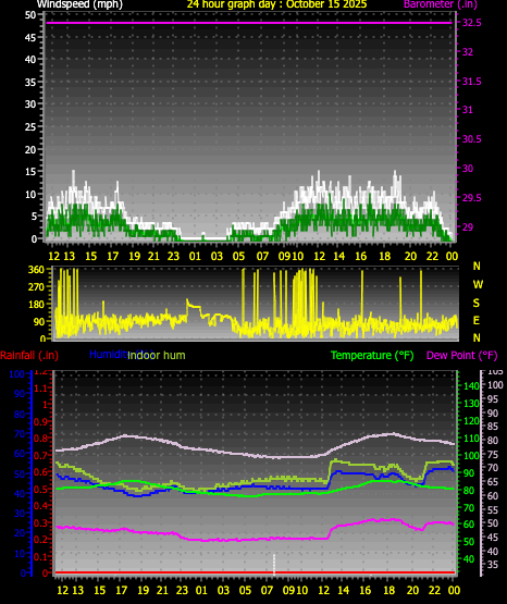 24 Hour Graph for Day 15 24 Hour Graph for Day 15