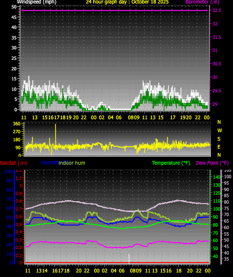 24 Hour Graph for Day 18 24 Hour Graph for Day 18