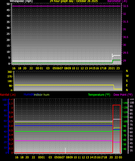 24 Hour Graph for Day 26 24 Hour Graph for Day 26