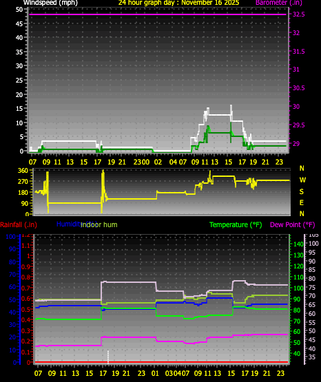 24 Hour Graph for Day 16