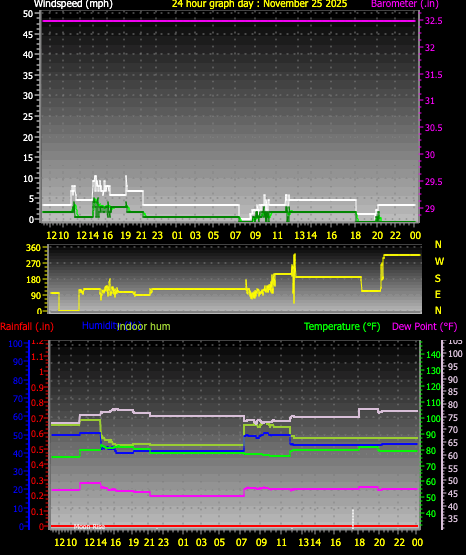 24 Hour Graph for Day 25