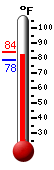 Currently: 78.3, Max: 82.6, Min: 78.3