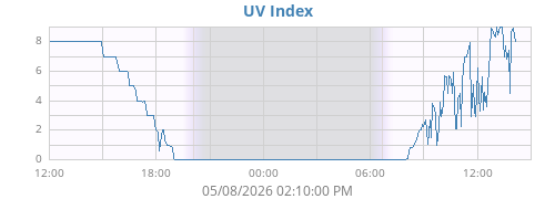 dayUV