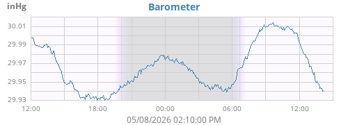 daybarometer