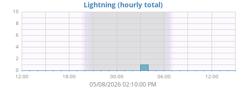 daylightning
