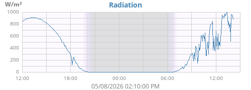 dayradiation