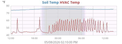 daytempsoil