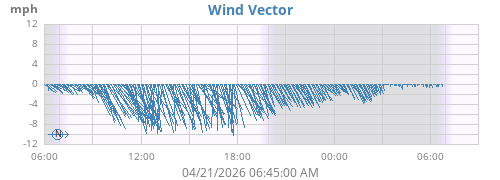 Wind Vector