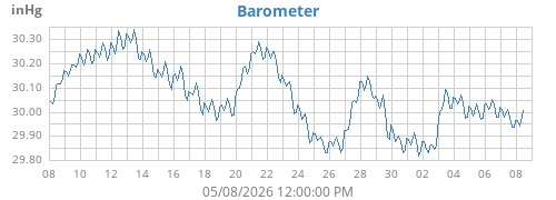 monthbarometer