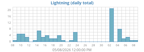 monthlightning