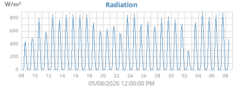 monthradiation