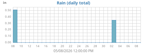 monthrain