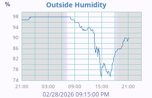 Humidity