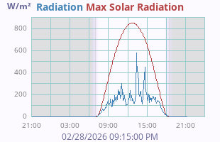 Solar Radiation