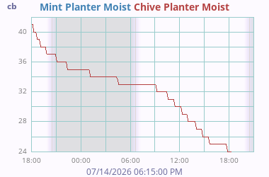 Soil Moisture 1
