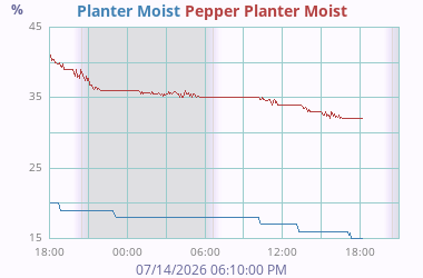 Soil Moisture 2