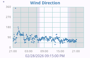 Wind Direction