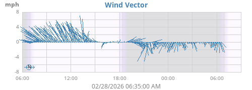 Wind Direction