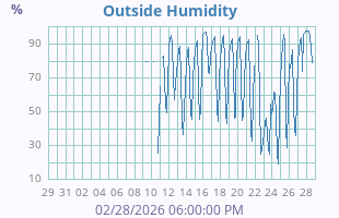 Humidity