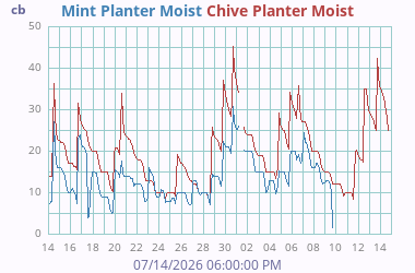 Soil Moisture 1