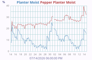 Soil Moisture 2
