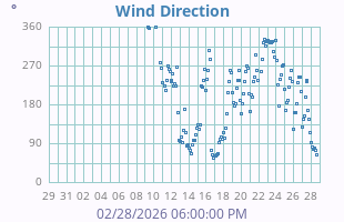 Wind Direction
