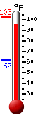 Currently: 102.5, Max: 102.7, Min: 61.9