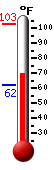 Currently: 71.3, Max: 102.7, Min: 61.9