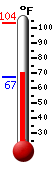 Currently: 75.2, Max: 103.6, Min: 67.3