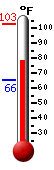 Currently: 89.5, Max: 102.6, Min: 65.5