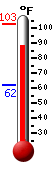 Currently: 94.8, Max: 102.7, Min: 61.9