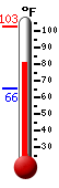 Currently: 98.1, Max: 102.6, Min: 65.5