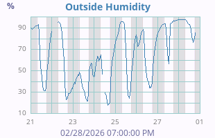Humidity