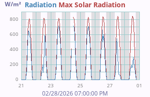 Solar Radiation