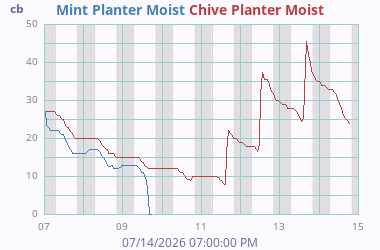 Soil Moisture 1