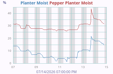 Soil Moisture 2