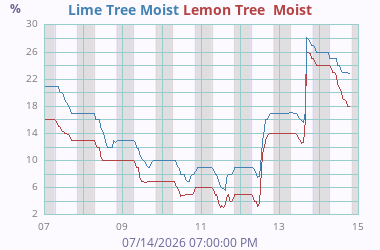 Soil Moisture 3
