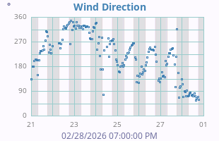 Wind Direction