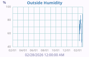 Humidity
