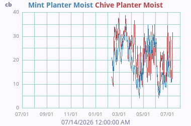 Soil Moisture 1