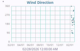 Wind Direction