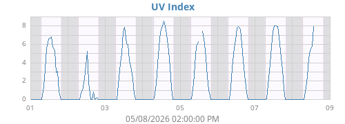 weekUV