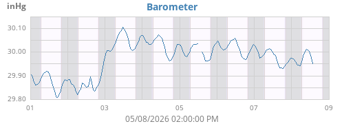 weekbarometer