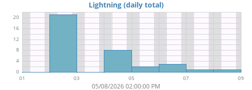 weeklightning