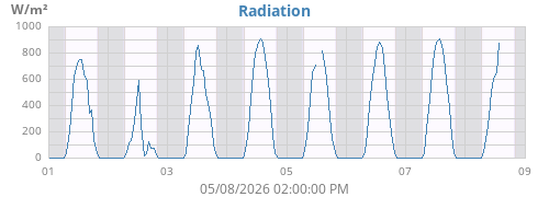weekradiation