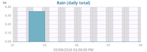 weekrain