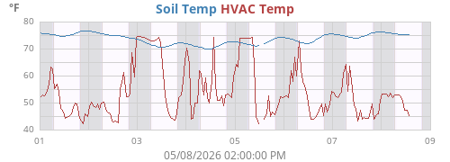 weektempsoil